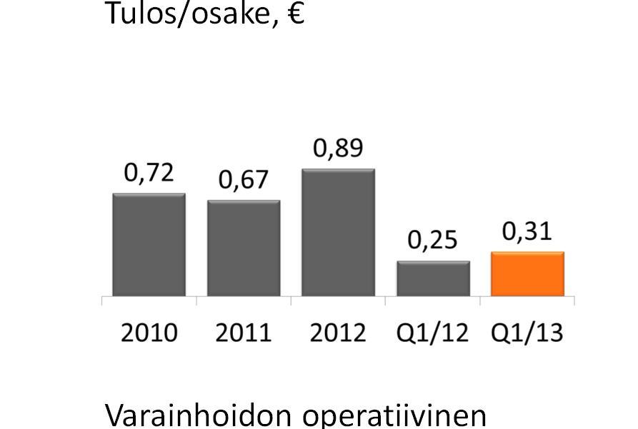 Vahinkovakuutuksen Varainhoidon operatiivinen