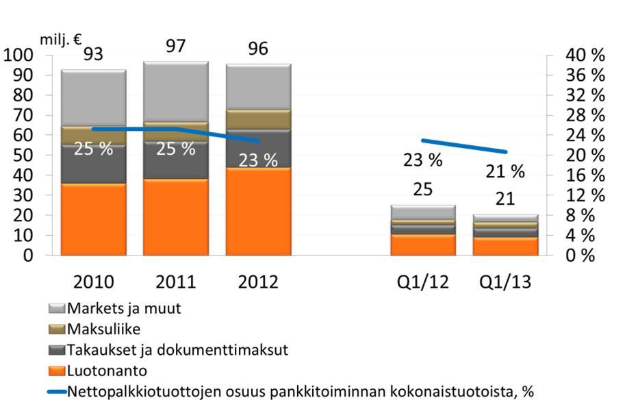 Pankkitoiminta Keskeisten tuottoerien kehitys 17 Korkokate, milj.