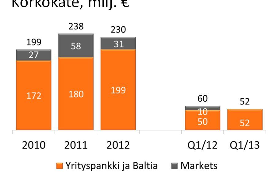 Marketsin asiakastuotot olivat vertailukauden tasolla, mutta