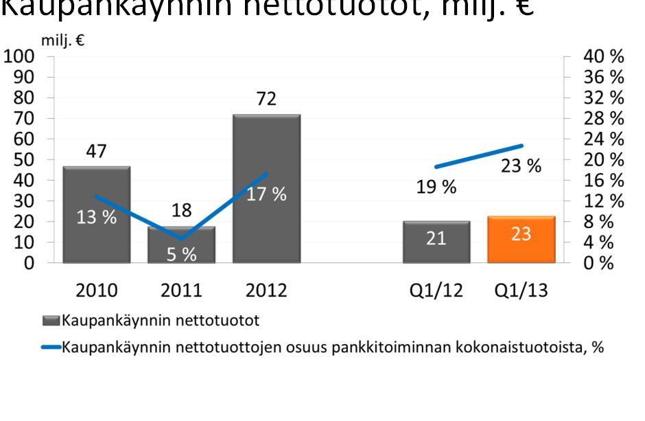 Palkkiotuotot kasvoivat maksuliikkeessä, mutta laskivat