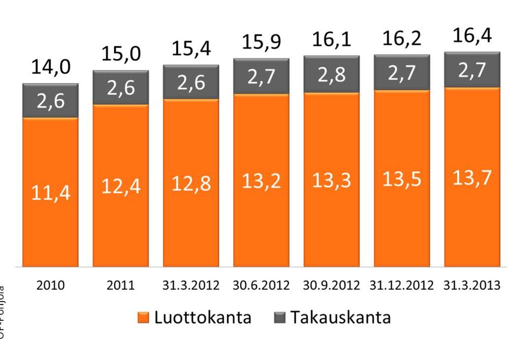 Pankkitoiminta Q1/2013 luottokanta kasvoi 2 % ja yritysluottokannan keskimarginaali laski 3 korkopistettä Lyhytaikaisen rahoituksen osuutta kasvatettiin ja Senior-ehtoisen