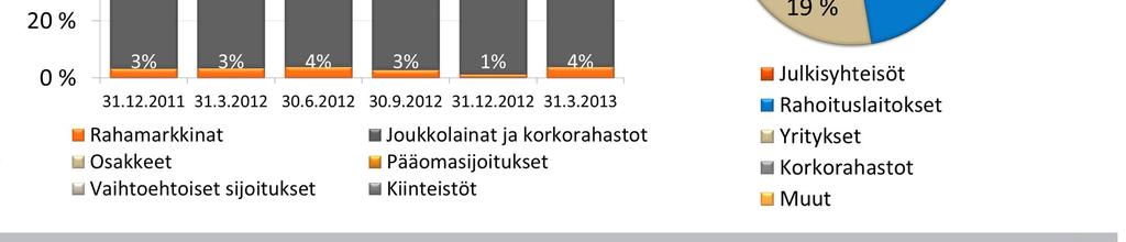 Sijoitussalkun (3,2 mrd.