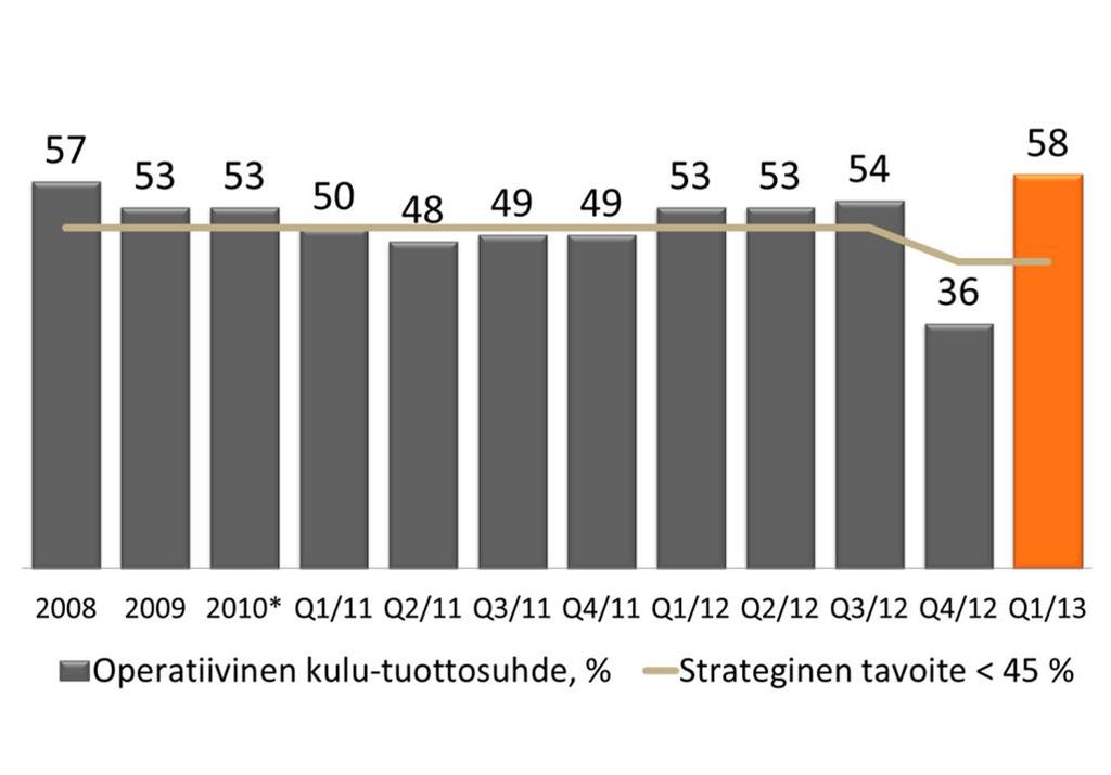 Varainhoito Varainhoidon tulos 5 milj.