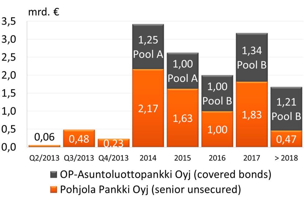 Konsernitoiminnot Rahoituksen saatavuus säilyi hyvällä tasolla Varainhankinnan perustana vahva luottokelpoisuus (Aa2/AA-/A+) 30 Pohjola Pankki Oyj, Senior-emissiot Vuosi Kuukausi Määrä Maturiteetti