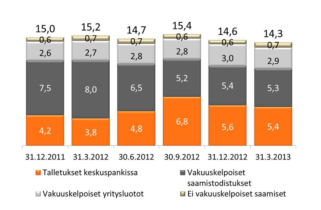 Konsernitoiminnot Likviditeettireservin sijoitusallokaatiossa ei merkittäviä muutoksia Q1/2013 Likviditeettireservin (14,3 mrd.