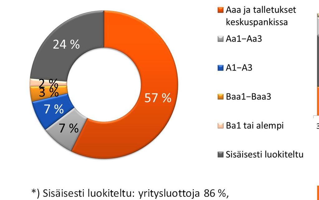 31 * *) Sisäisesti luokiteltu: yritysluottoja 86 %, loppuosa julkisyhteisöjen ja yritysten ulkoisesti luokittelemattomia