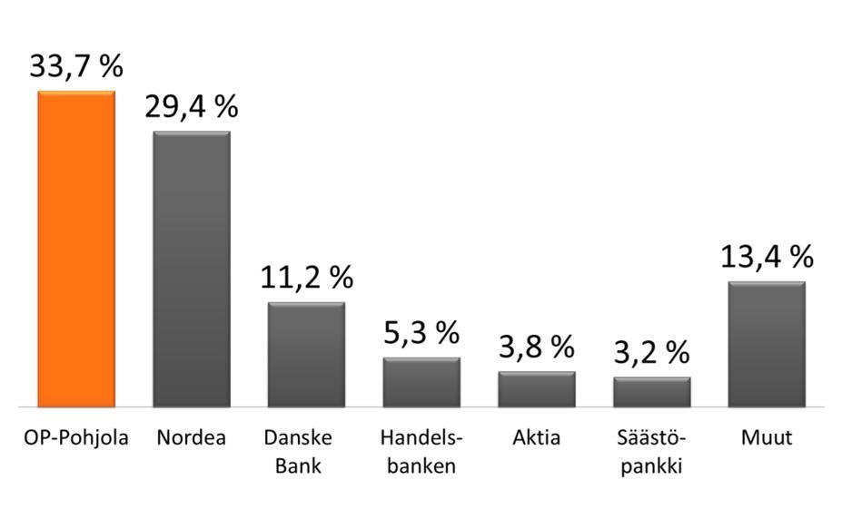 OP-Pohjola-ryhmä markkinajohtaja Suomessa