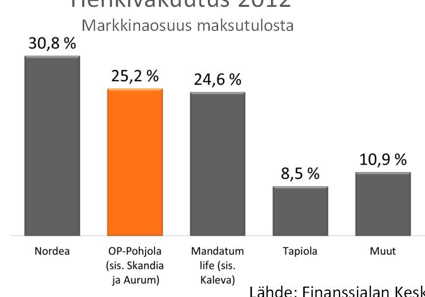 Henkivakuutus 2012* Markkinaosuus