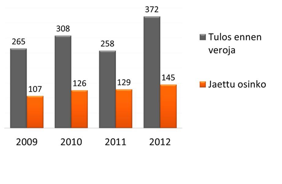 Pohjolan osake, osingot ja kokonaistuotto Sidosryhmälupaus osakkeenomistajille: Osakkeemme