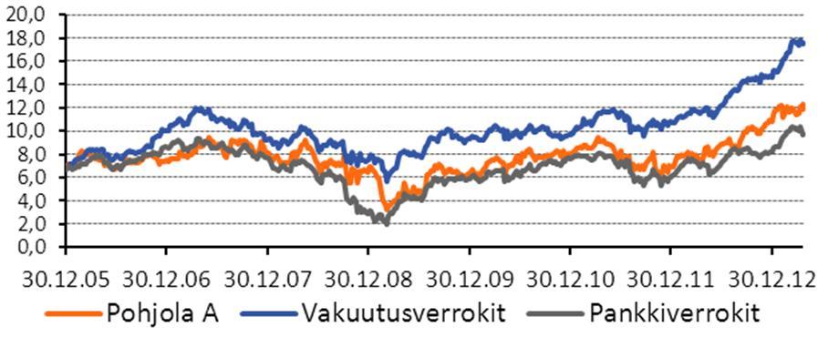 2013, Kokonaistuotto 1.1.2006 22.4.