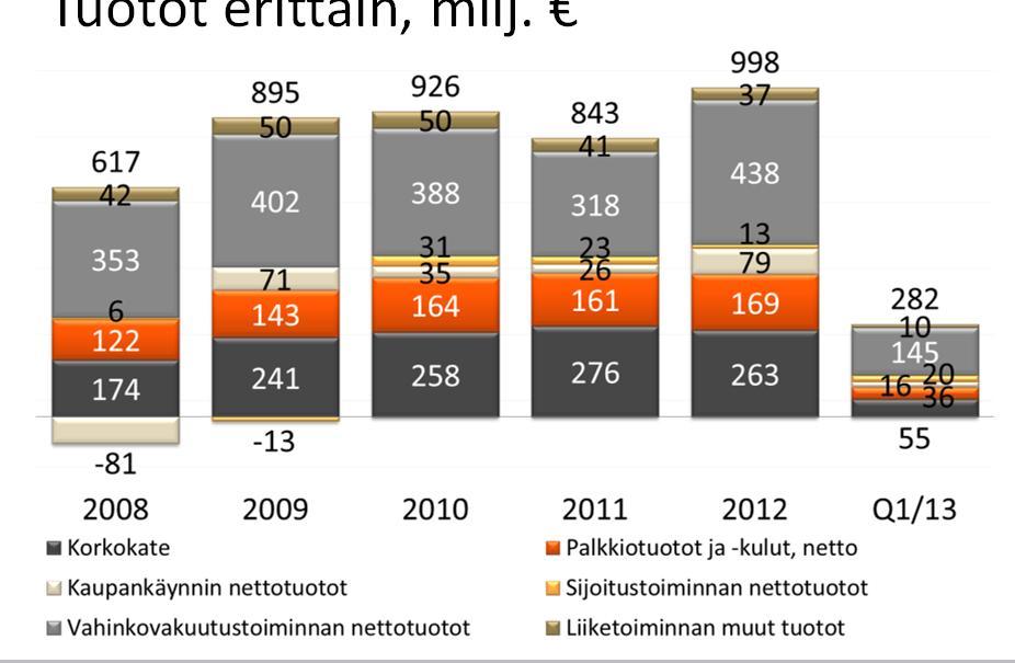 CAGR 2005-2012: 14 % 51