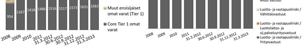 Omat varat ja osingonjako, milj.