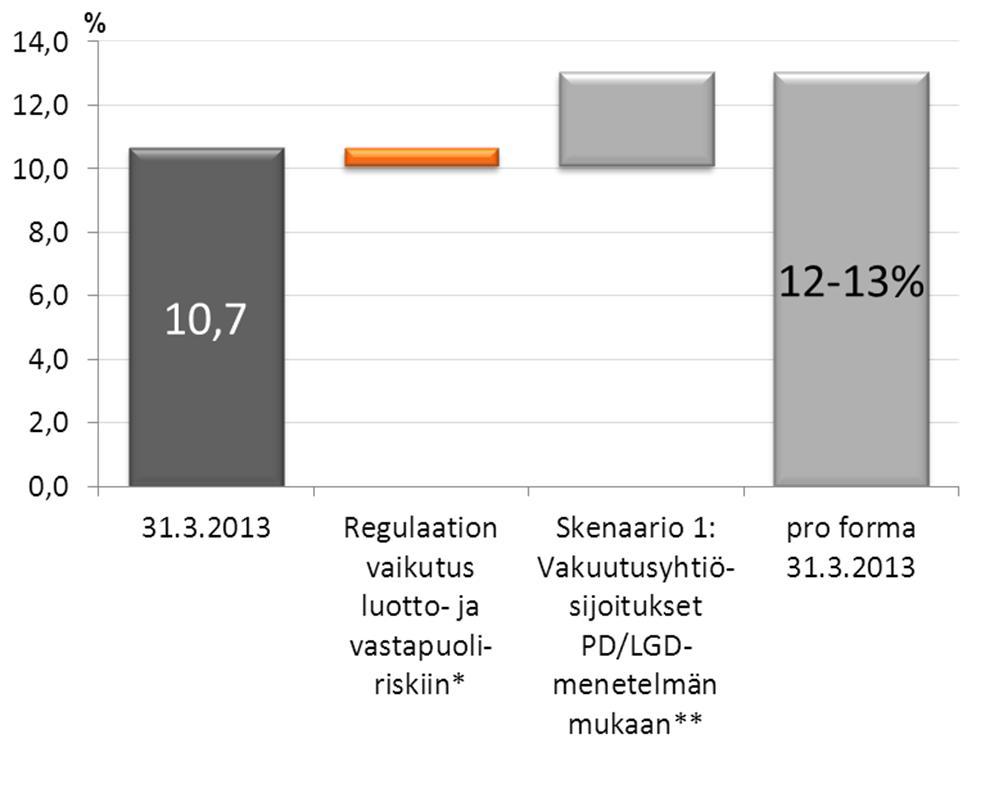 Pohjola-konserni Arvioidut sääntelymuutosten vaikutukset Core Tier 1 -vakavaraisuuteen, pro forma 31