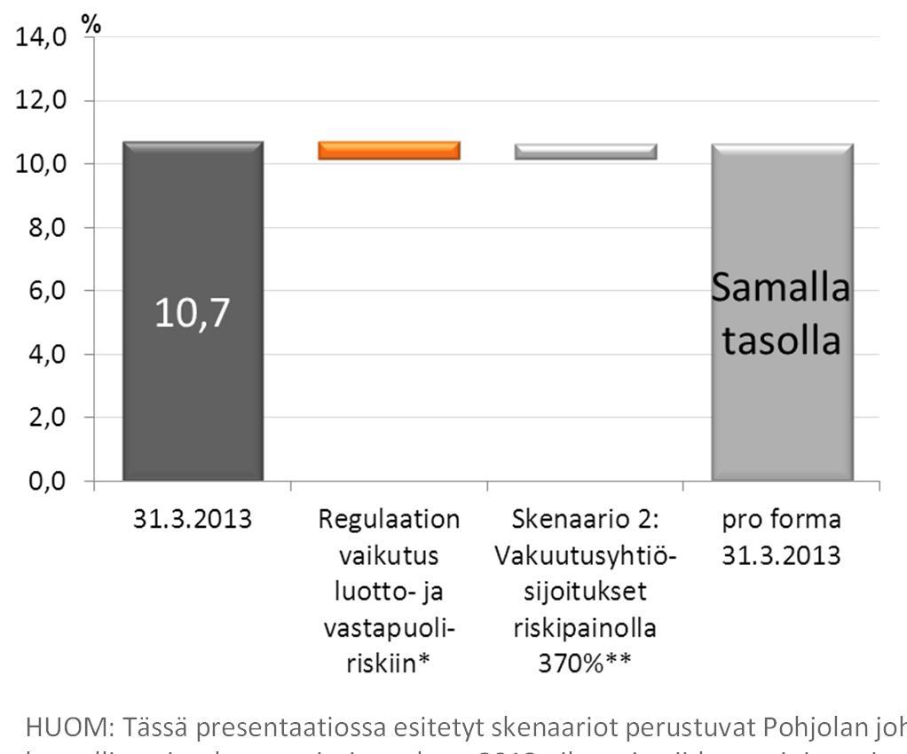 Pohjola-konserni Arvioidut sääntelymuutosten vaikutukset Core Tier 1 -vakavaraisuuteen, pro forma 31
