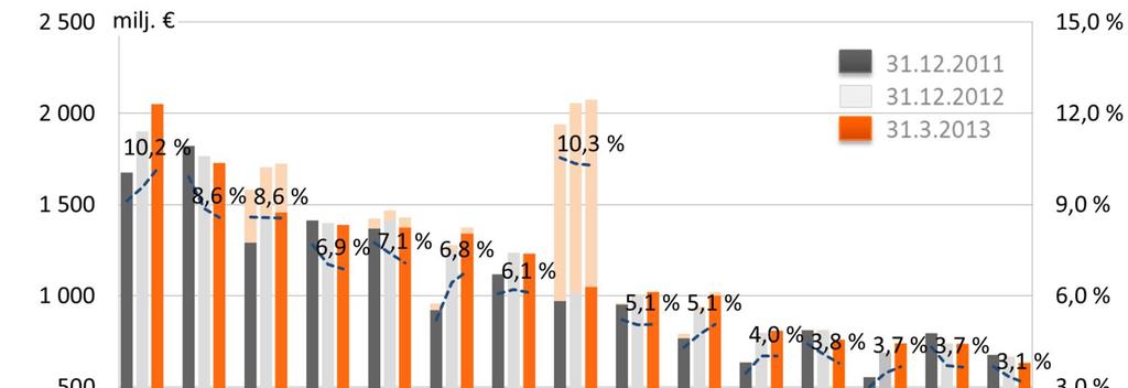 Pankkitoiminta Yritys- ja asuntoyhteisövastuut toimialoittain hajaantuneet TOP 15: