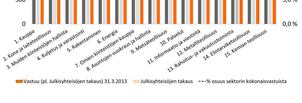 Julkisyhteisöjen takaukset) 59 31