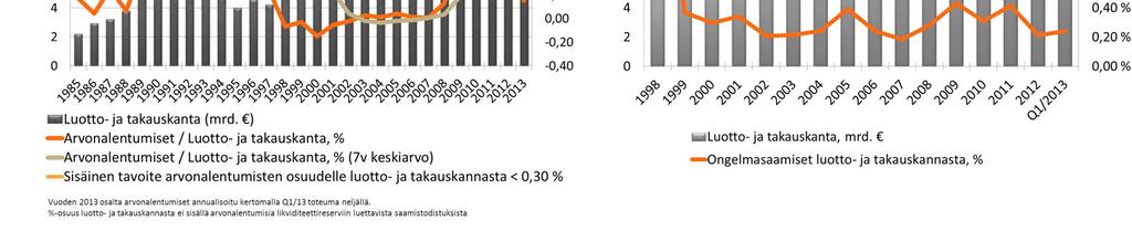 takauskannasta 60 Arvonalentumiset luotto-