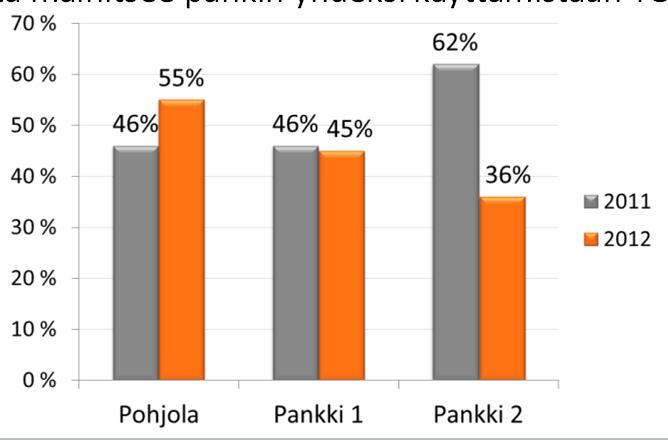 Pankkitoiminta Pohjola syndikoitujen luottojen ja joukkovelkakirjalainojen liikkeeseenlaskujen järjestäjänä Suurimmat syndikoitujen luottojen järjestäjät Suomessa 2012* Pankki Milj.