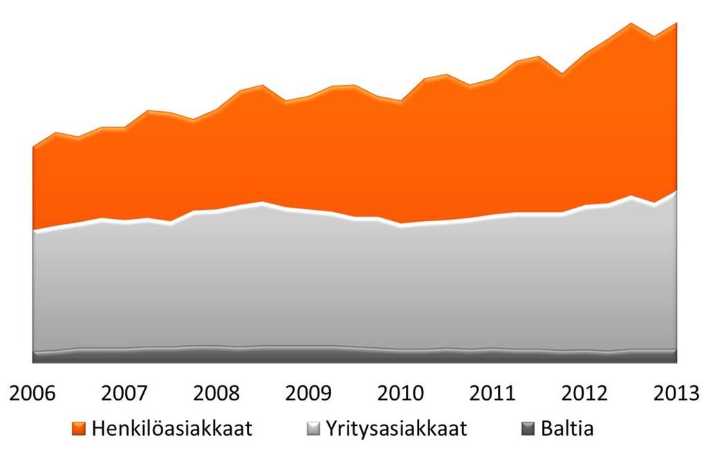 Vahinkovakuutustoiminta Vakuutusmaksutuottojen kehitys asiakasryhmittäin