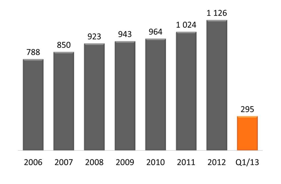 Vakuutusmaksutuotot asiakasryhmittäin Q1/2006-Q1/2013 Henkilöasiakkaat