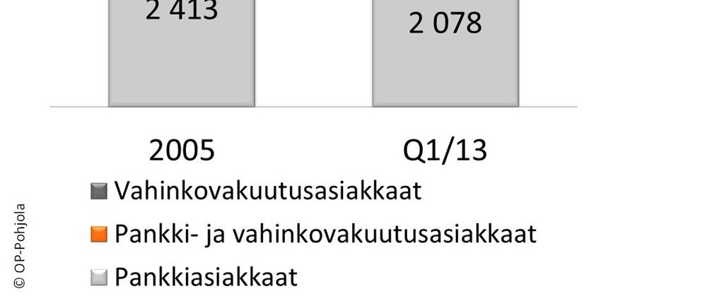 osuuspankkien välillä Pohjola Vakuutuksen
