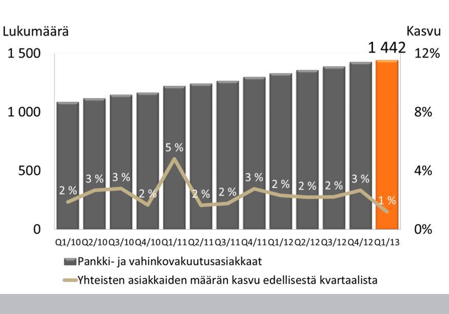 .3.2013 354 toimipistettä 118 sopimuspankkia +104 %