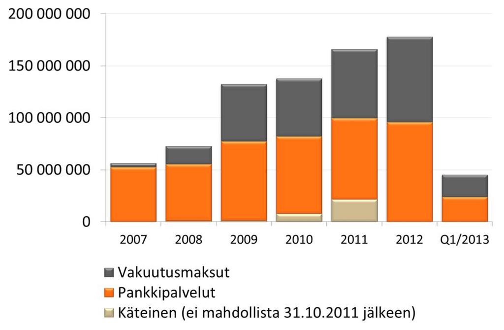 Vahinkovakuutustoiminta Parhaat keskittämisedut henkilöasiakkaille OP-asiakasbonusten kertymä uuteen ennätykseen vuonna 2012: 173 milj.
