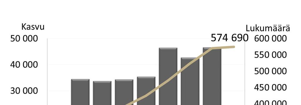 Vahinkovakuutustoiminta Etuasiakastalouksia* yli 550 000 kpl 68 Etuasiakastalouksien lukumäärä ja sen