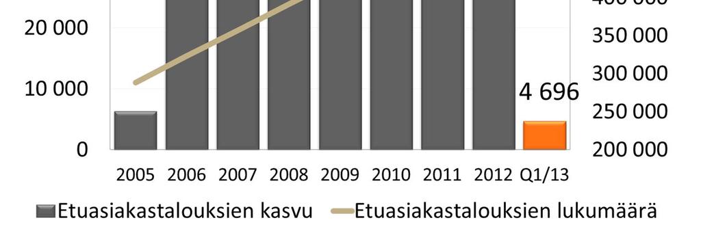 Etuasiakastalouden keskimääräinen vakuutusmaksu vuodessa n. 1 000 euroa.