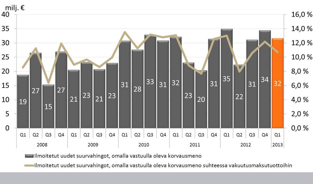 Vahinkovakuutustoiminta Suurvahinkojen kehitys 2008-Q1/2013 Ilmoitetut uudet