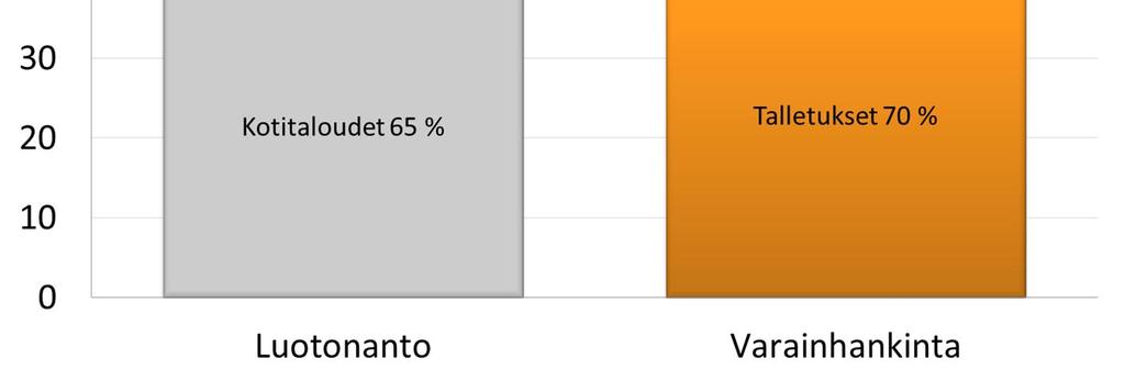 toimivat kotitalouksien luotonantajina 30 % varainhankinnasta markkinaehtoista
