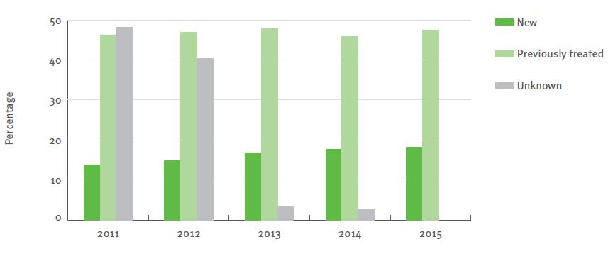 Kuva 9. Lääkkeille vastustuskykyisten tuberkuloositapausten osuus mikrobiologisesti varmistetuista keuhkotuberkuloositapauksista WHO:n Euroopan alueella vuosina 2011-2015.