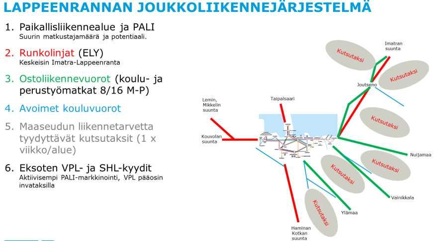 Suurimman matkustajapotentiaalin alueella paikallis- ja palveluliikenteellä Runkoliikenteellä (ELY) joista keskeisin on Imatran ja Lappeenrannan välinen yhteys Ostoliikennevuoroilla, joilla