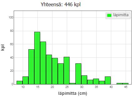 kuitupuupinojen mittaukseen kuormista