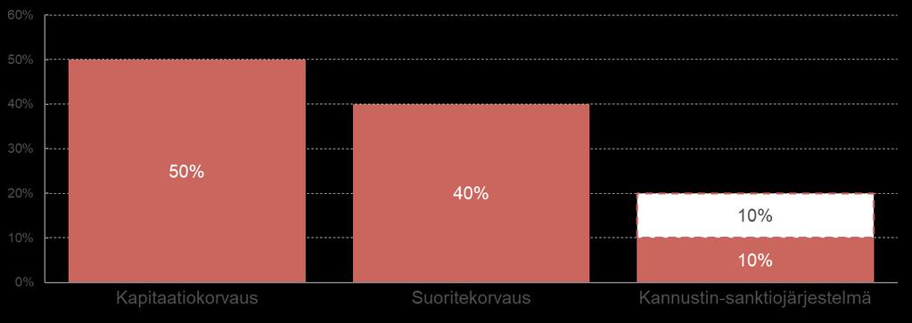 Liite2 Korvaus- ja rahoitusmalli sekä laskutus Suun terveydenhuollon kokeilun korvaus- ja rahoitusmalli perustuu kapitaatio- ja suoriterahoitukseen, jota säädellään kannustinmekanismein.