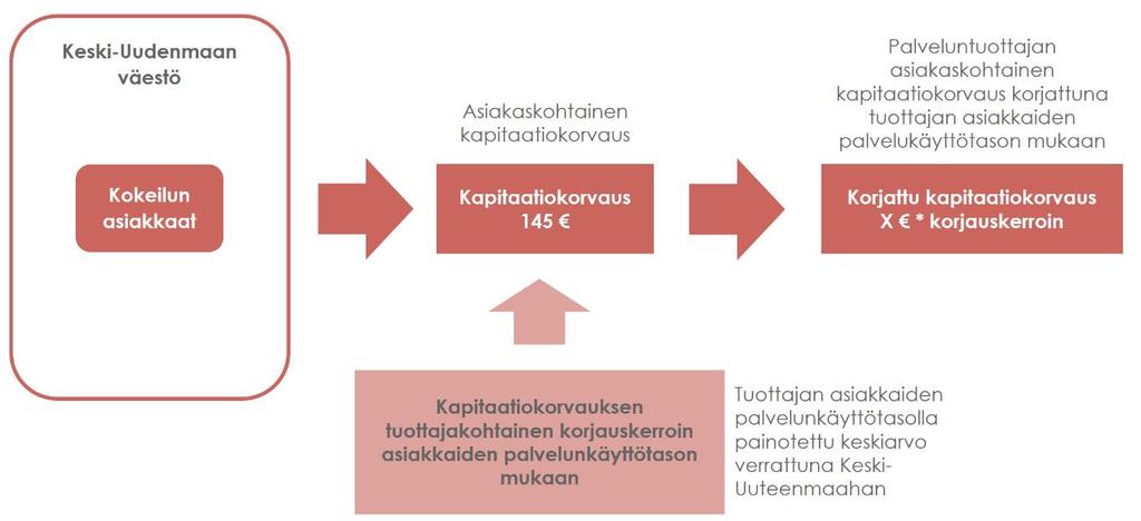 Kuva 7 Kapitaatiokorvauksen korjaus asiakkaiden palvelunkäyttötasolla Kuva 8 Tuottajakohtaisen korjauskertoimen laskeminen Keski-Uudenmaan julkisen suun terveydenhuollon palveluita käyttäneiden
