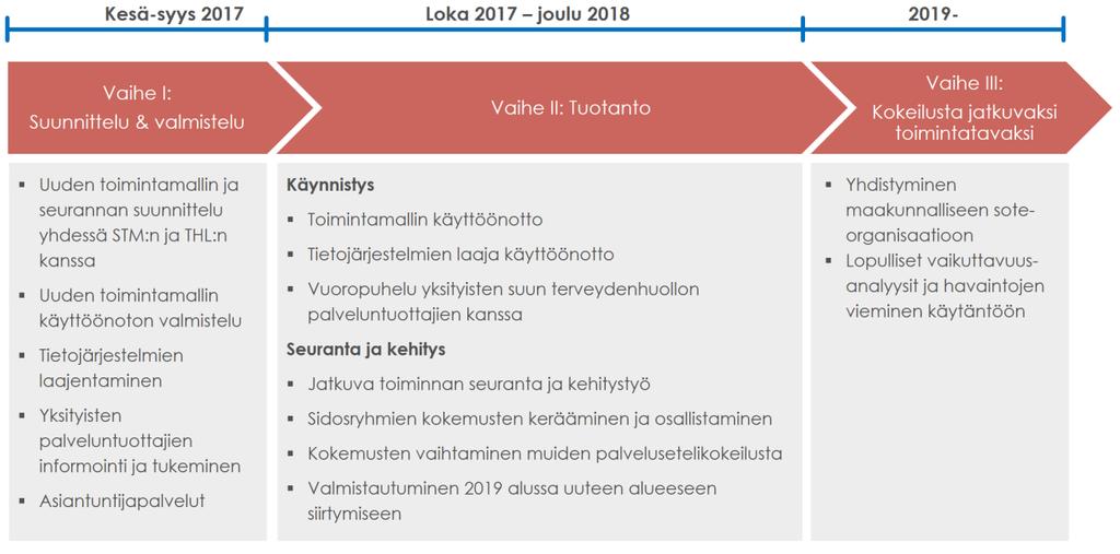 Aikataulu Suun terveydenhuollon kokeilun aikataulu pohjautuu valinnanvapauskokeiluhankkeen aikatauluun, sillä erotuksella, että suunnittelu- ja valmisteluvaihe on aloitettu lisärahoituspäätöksen