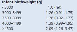 Lapsen syntymäpaino Lapsen syntymäpaino >4500g vs <3000g Eroa ei