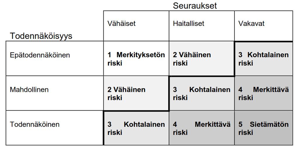 Riskitaulukon avulla esitetty karkea toimenpideraja (BS8800) Riskien arviointi