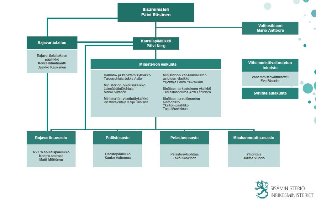 8 Kuva 1. Sisäministeriön organisaation muodostuminen (Sisäministeriö 2014.