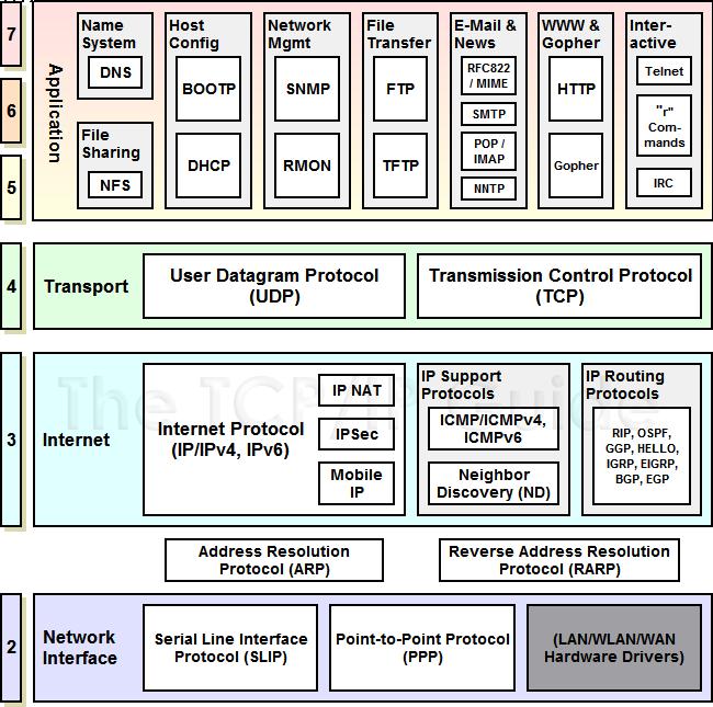 TCP/IP