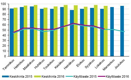 Hotellihuoneiden kuukausittainen käyttöaste ja keskihinta Yöpymisten kokonaismäärä kaikissa majoitusliikkeissä kasvoi prosenttia tammi-lokakuussa Suomen majoitusliikkeissä yövyttiin lähes 17,5