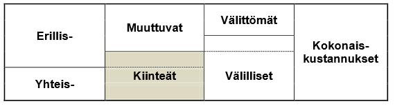 10 suoraan kustannuslajeittain liikekirjanpidon tilien mukaisesti.