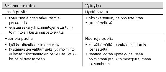 11 toteuteta. Yhteiskustannuksiin ei vaikuta, vaikka hanketta, tuotetta tapahtumaa, asiakastilausta tai projektia ei toteutettaisikaan. (Neilimo & Uusi-Rauva 2005, 59.) 2.
