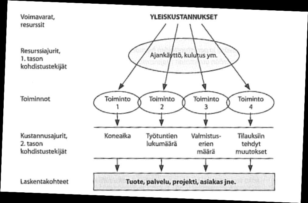 16 lasketaan kertomalla käytetyt toiminnon yksiköt sen yksikkökustannuksella. (Ikäheimo ym. 2011, 95.) KUVIO 5. Toimintopohjainen kustannuslaskenta (Ikäheimo ym.