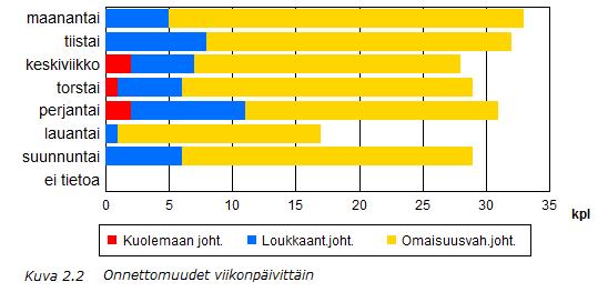 2015 Onnettomuuksia tapahtui eniten marraskuussa