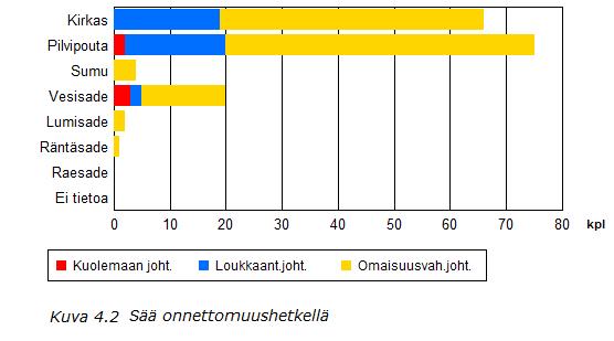 Tieliikenneonnettomuudet v.