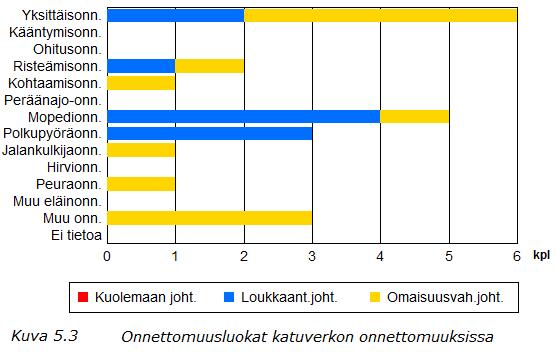 Tieliikenneonnettomuudet v.