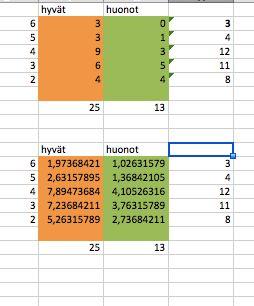 (korrelaation minimi on 0,3 ja tulos oli noin 0,30). korrelaation p-arvo oli 0,018 eli noin 1,9%, tulos siis ei ollut todennäköisesti sattumaa.