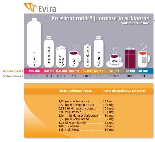 24 Elintarviketurvallisuusvirasto Evira otti osaa pohjoismaiseen tutkimushankkeeseen, jossa tutkittiin pohjoismaisten lasten ja nuorten altistumista kofeiinille.